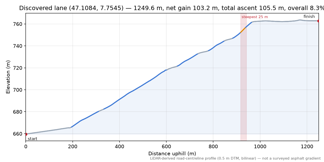 Discovered lane (47.1084, 7.7545) elevation profile