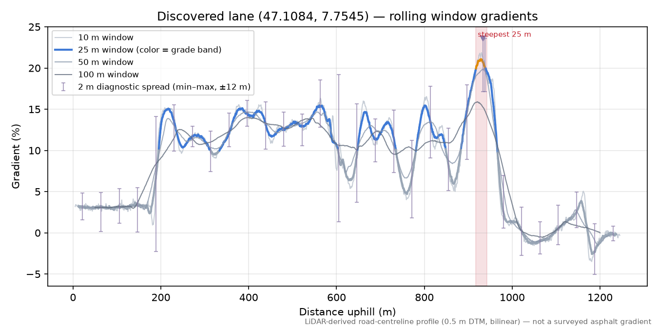 Discovered lane (47.1084, 7.7545) rolling gradient profile