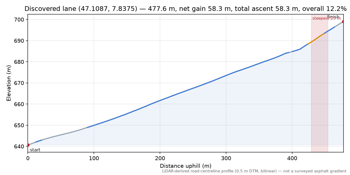 Discovered lane (47.1087, 7.8375) elevation profile