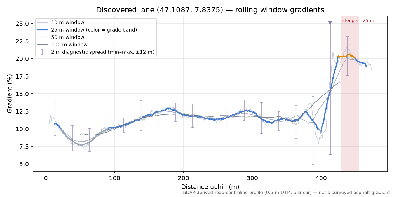 Discovered lane (47.1087, 7.8375) rolling gradient profile