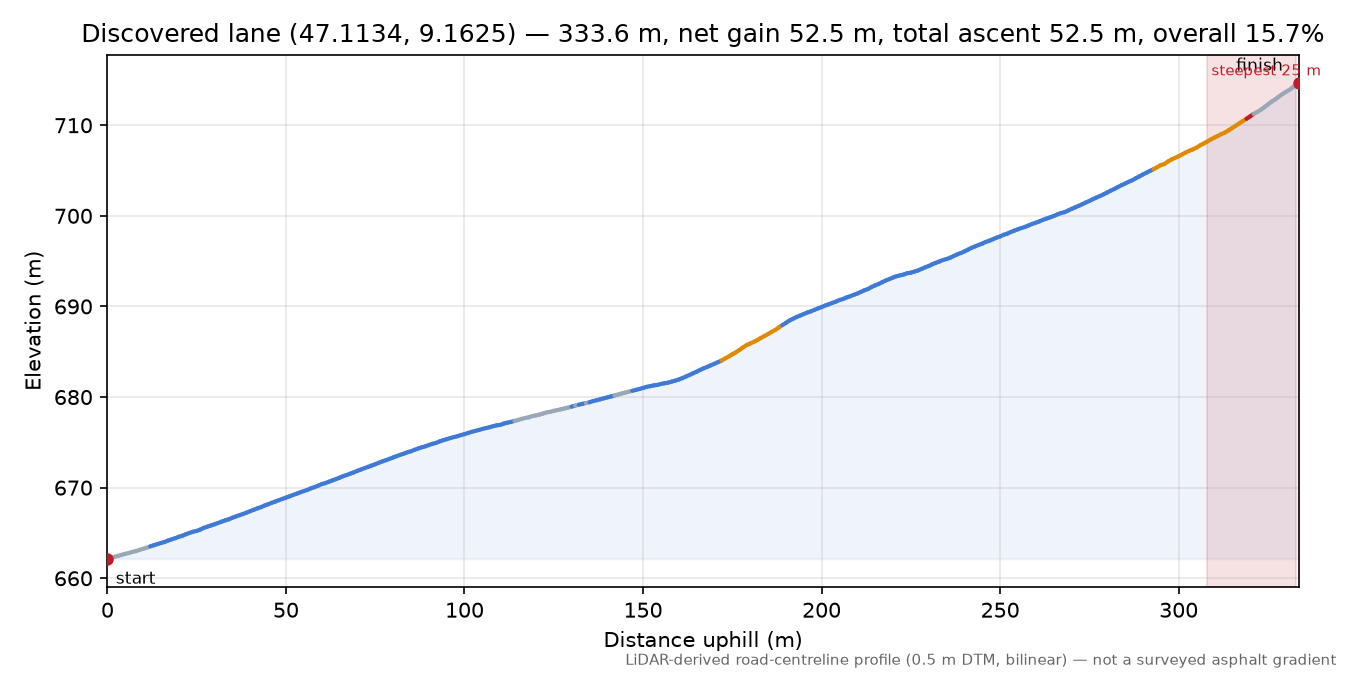 Discovered lane (47.1134, 9.1625) elevation profile