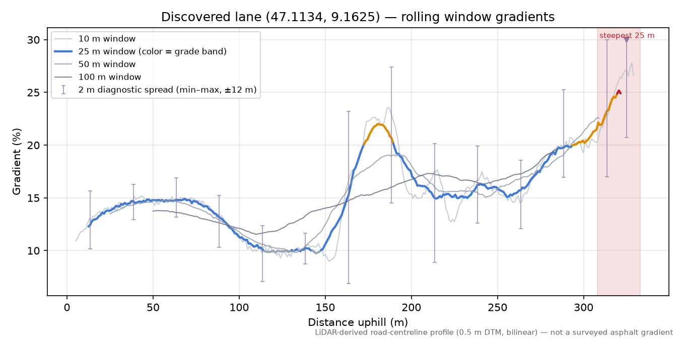 Discovered lane (47.1134, 9.1625) rolling gradient profile