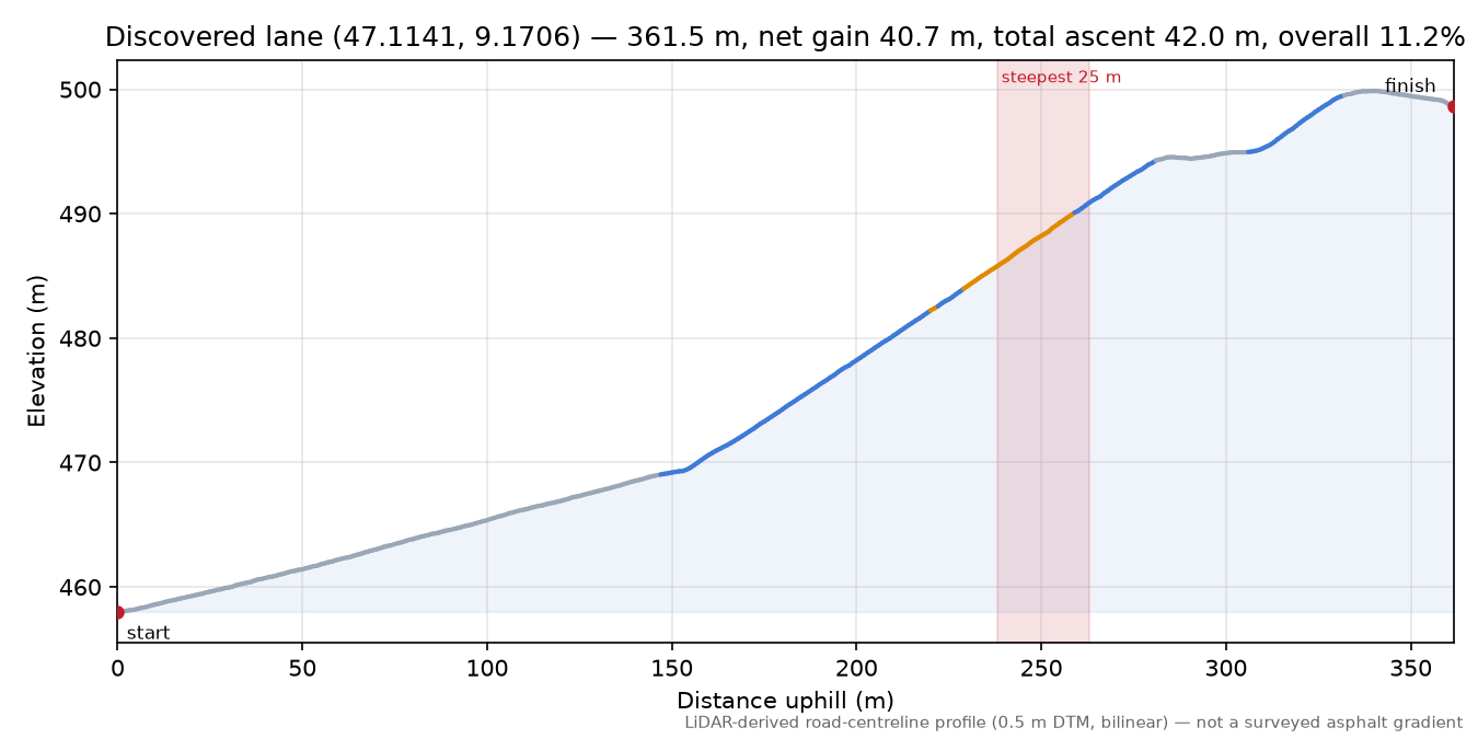 Discovered lane (47.1141, 9.1706) elevation profile