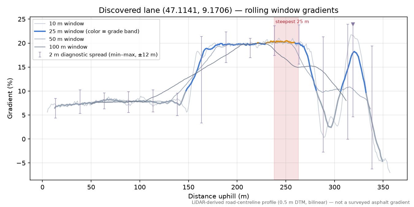 Discovered lane (47.1141, 9.1706) rolling gradient profile