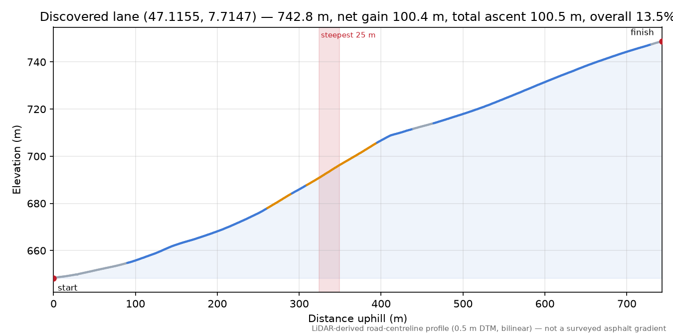 Discovered lane (47.1155, 7.7147) elevation profile