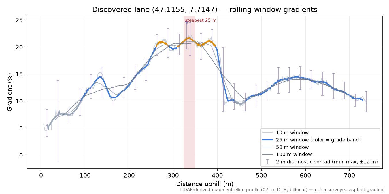 Discovered lane (47.1155, 7.7147) rolling gradient profile