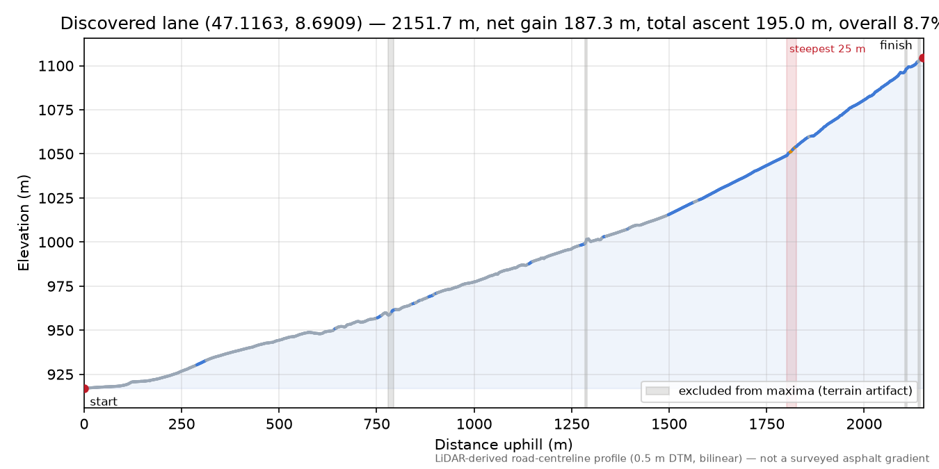 Discovered lane (47.1163, 8.6909) elevation profile