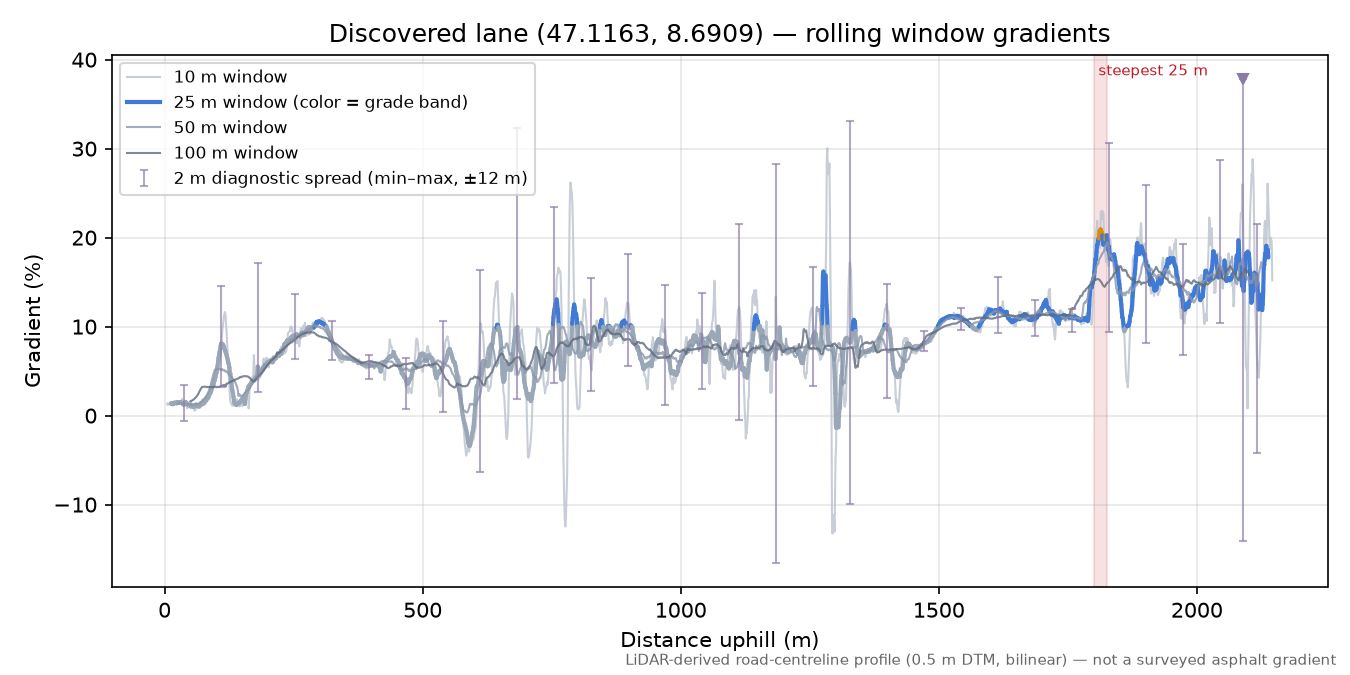 Discovered lane (47.1163, 8.6909) rolling gradient profile