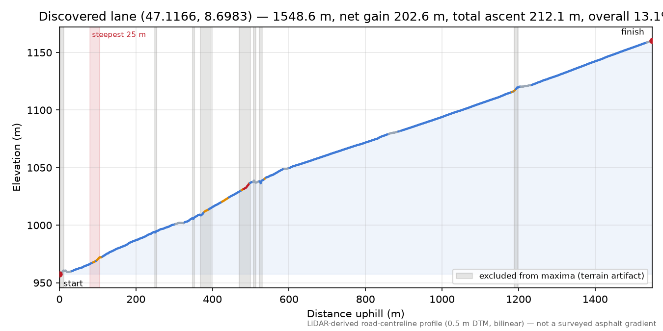 Discovered lane (47.1166, 8.6983) elevation profile