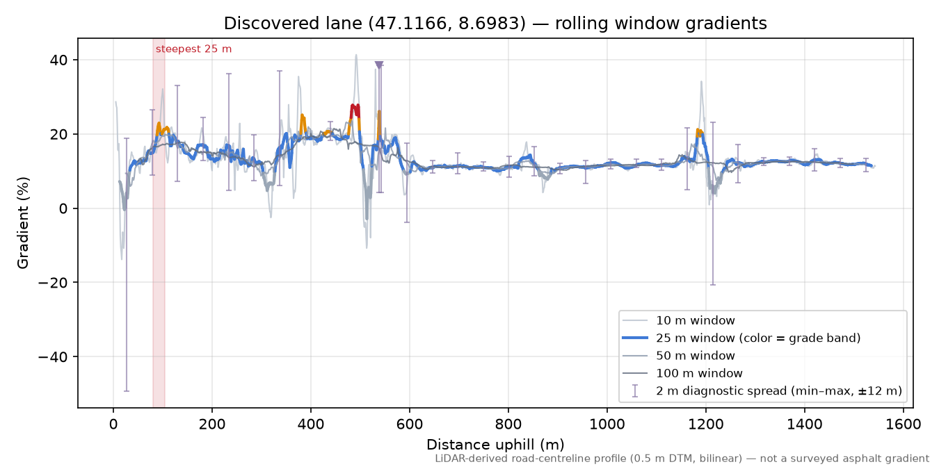 Discovered lane (47.1166, 8.6983) rolling gradient profile