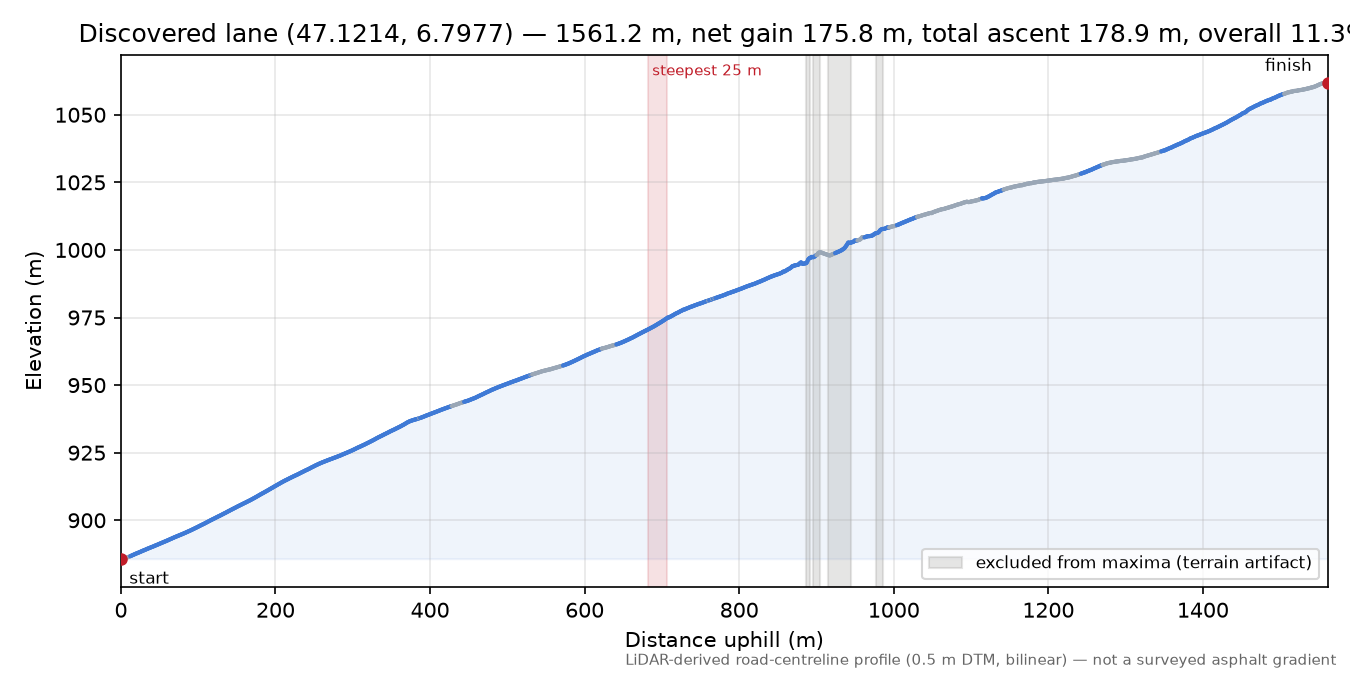 Discovered lane (47.1214, 6.7977) elevation profile
