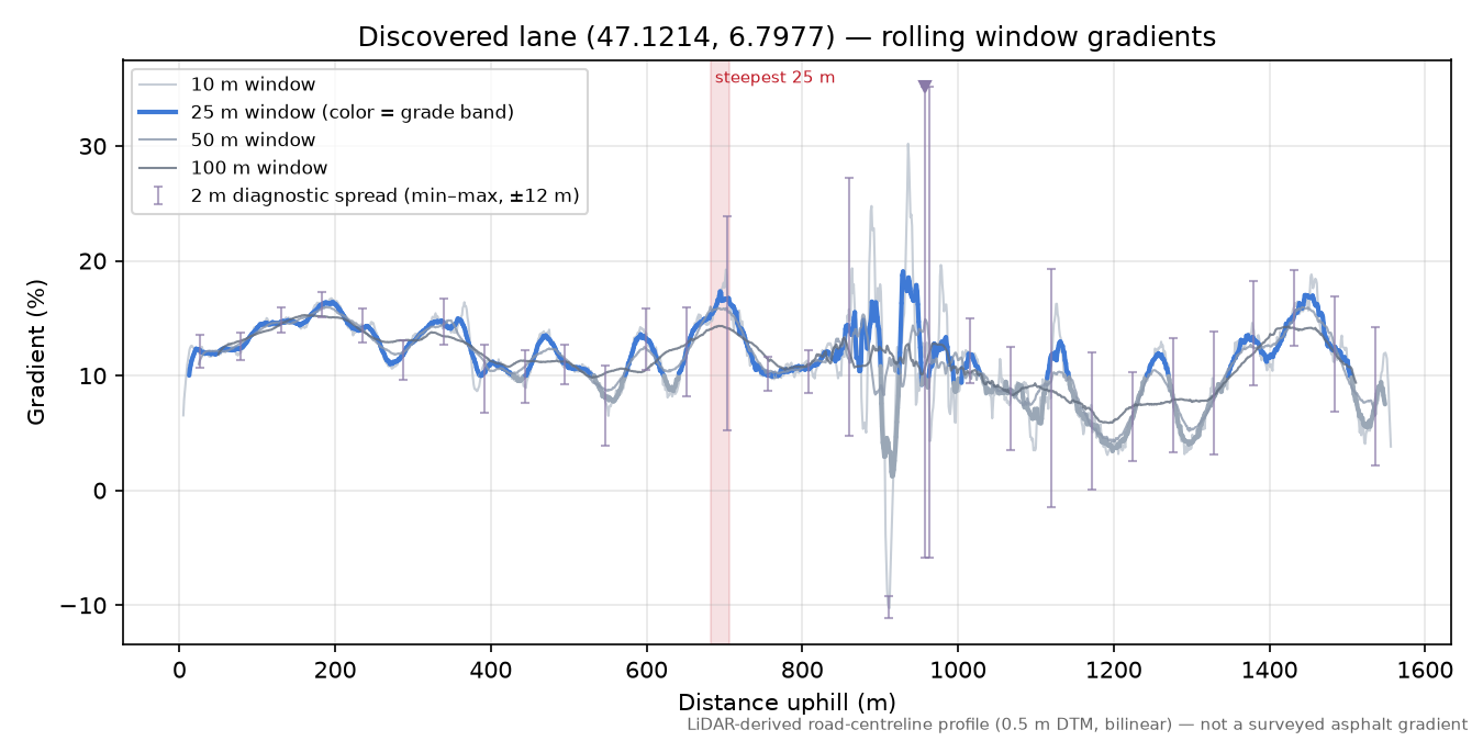Discovered lane (47.1214, 6.7977) rolling gradient profile