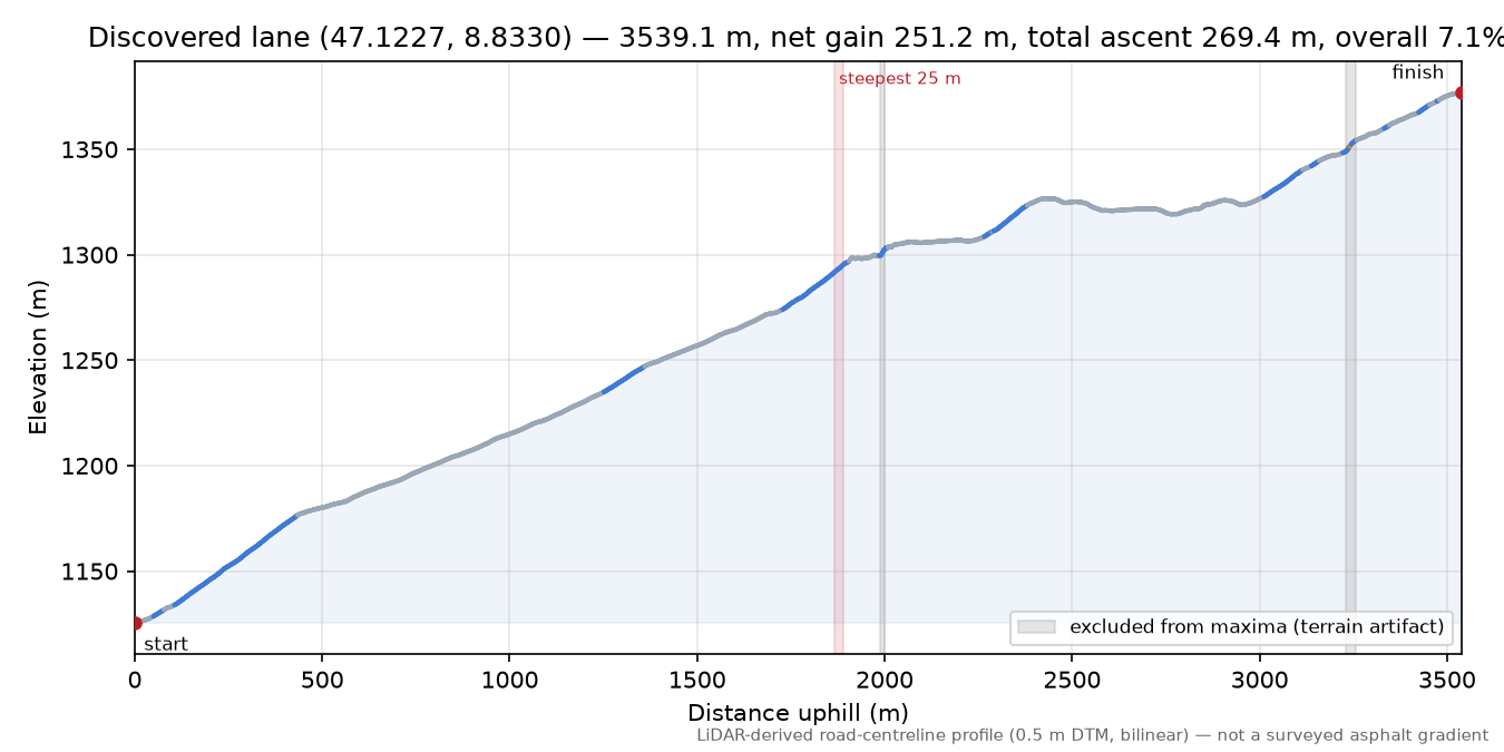 Discovered lane (47.1227, 8.8330) elevation profile