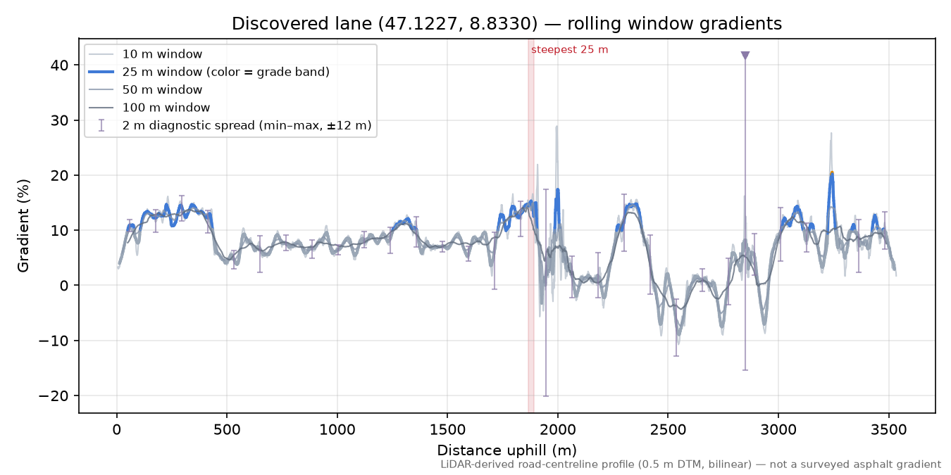 Discovered lane (47.1227, 8.8330) rolling gradient profile