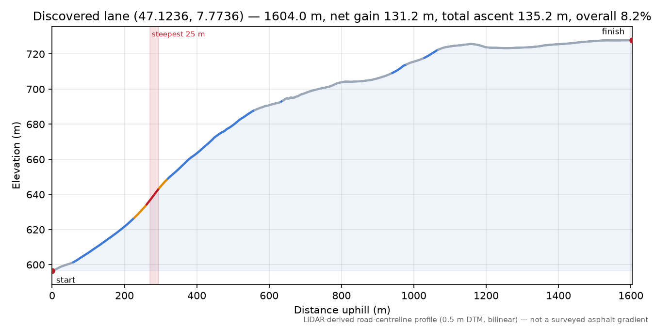 Discovered lane (47.1236, 7.7736) elevation profile