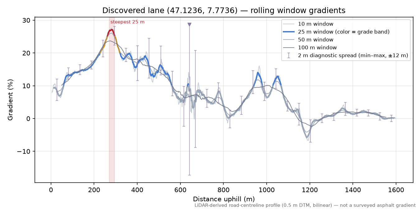 Discovered lane (47.1236, 7.7736) rolling gradient profile