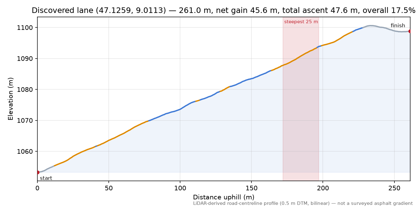 Discovered lane (47.1259, 9.0113) elevation profile