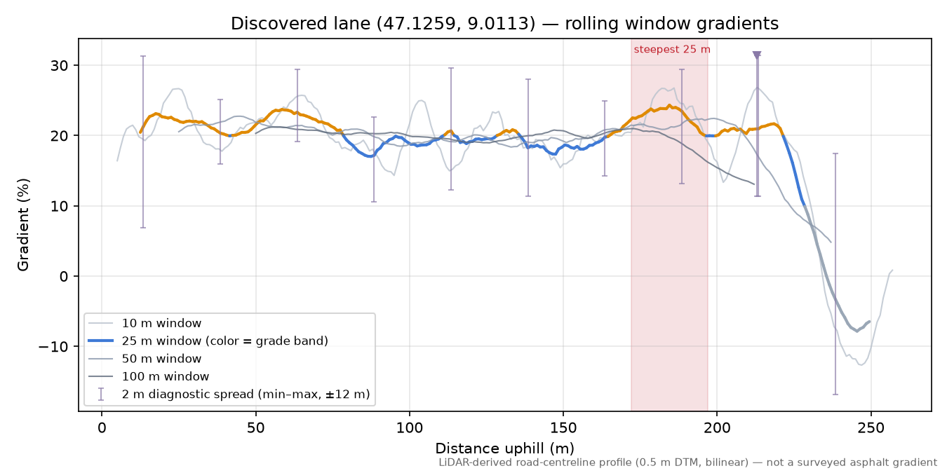 Discovered lane (47.1259, 9.0113) rolling gradient profile