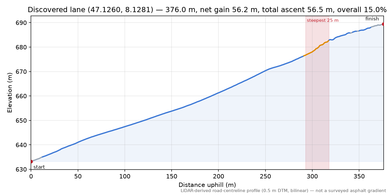 Discovered lane (47.1260, 8.1281) elevation profile