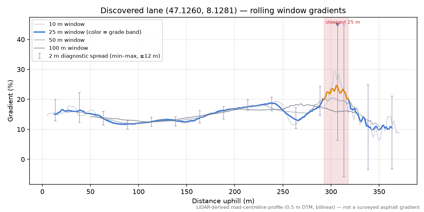 Discovered lane (47.1260, 8.1281) rolling gradient profile