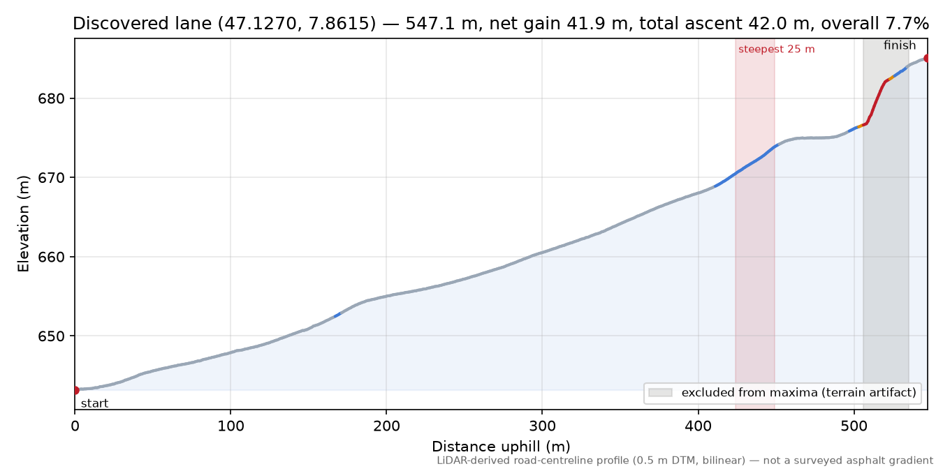 Discovered lane (47.1270, 7.8615) elevation profile