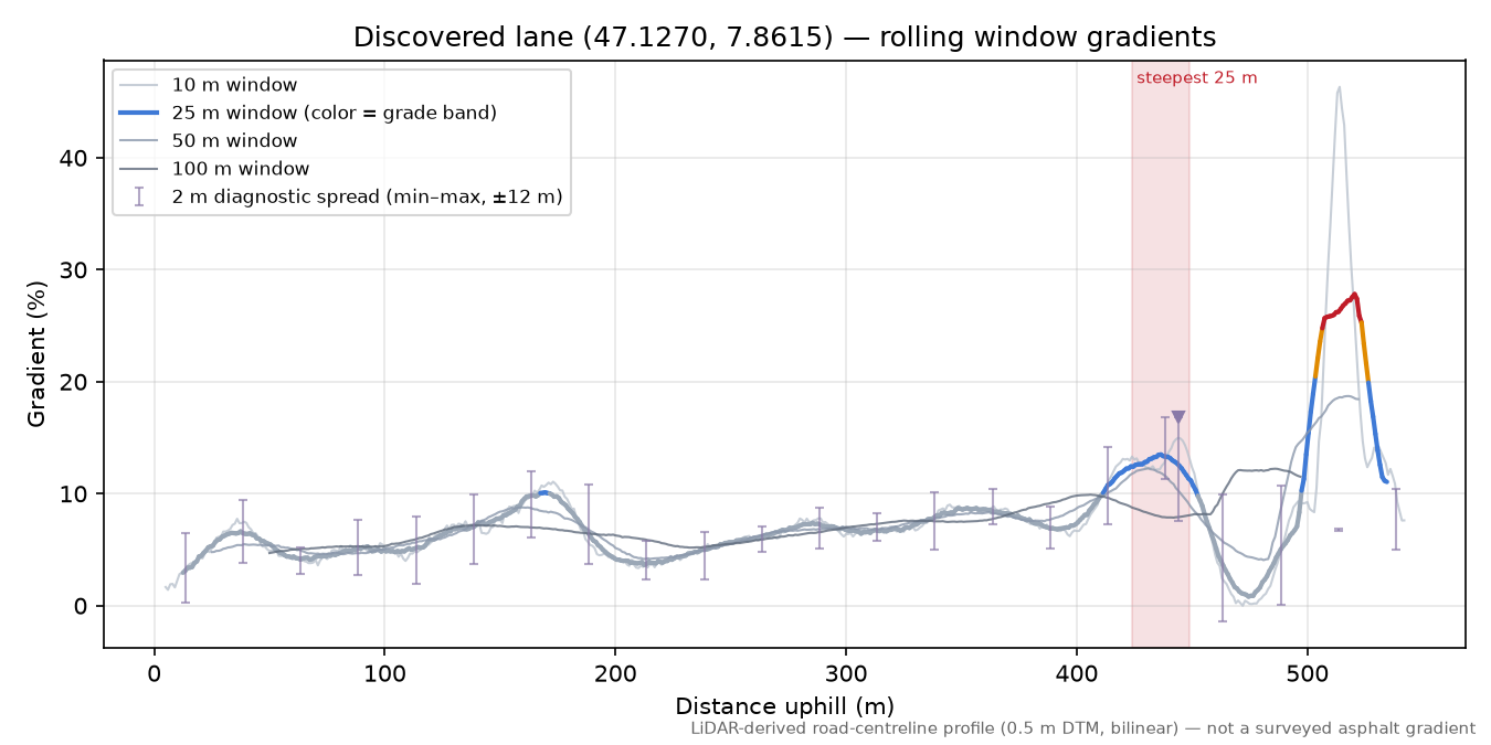 Discovered lane (47.1270, 7.8615) rolling gradient profile