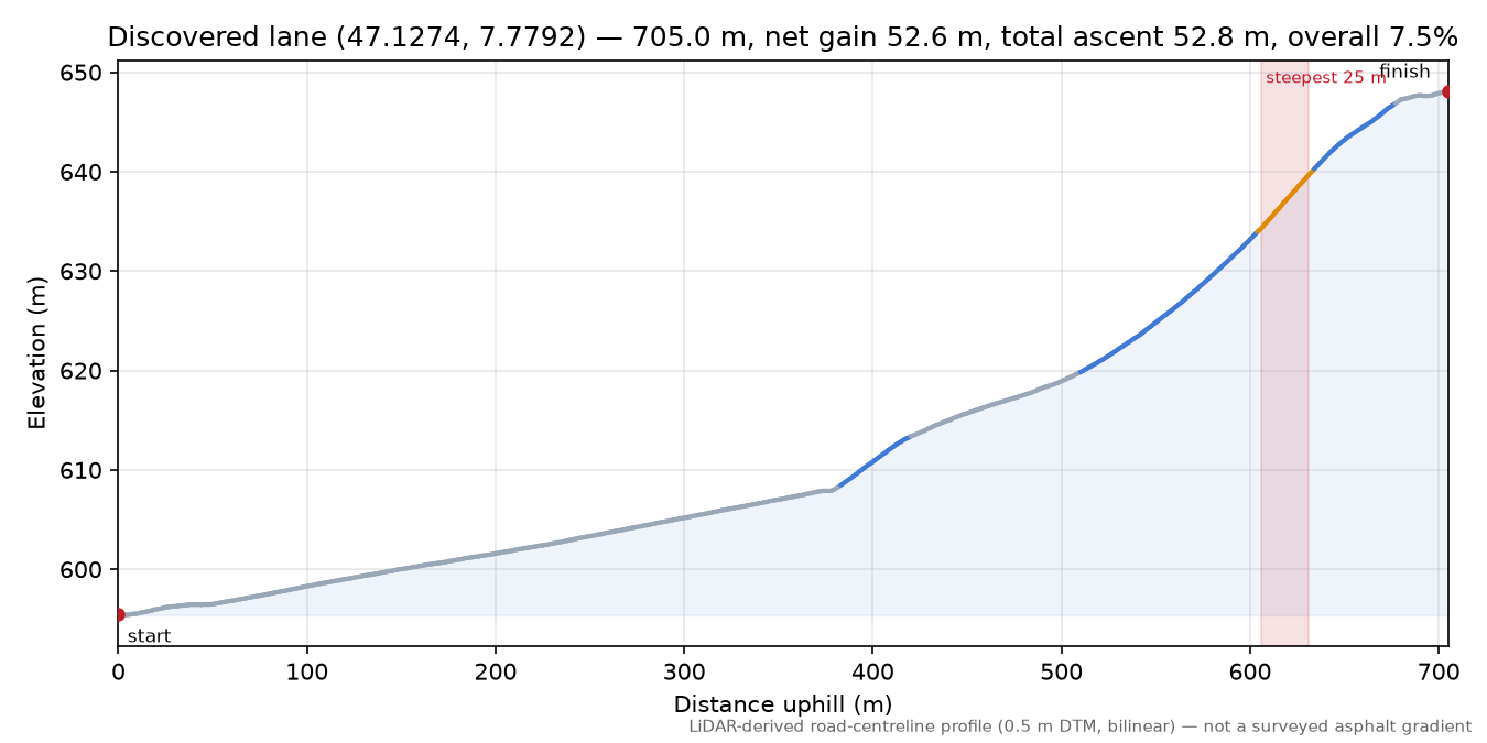 Discovered lane (47.1274, 7.7792) elevation profile