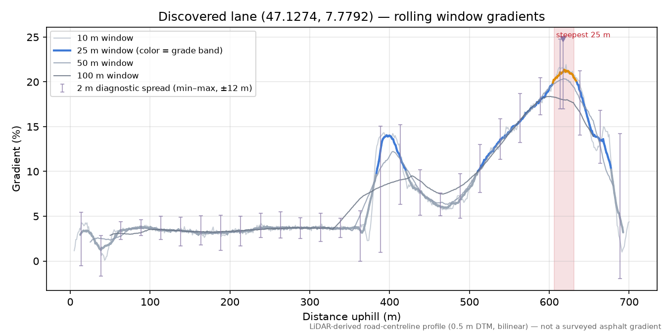 Discovered lane (47.1274, 7.7792) rolling gradient profile