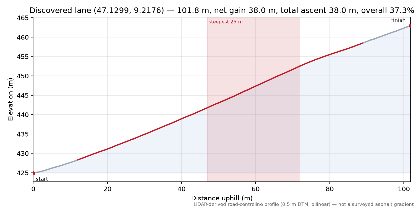 Discovered lane (47.1299, 9.2176) elevation profile