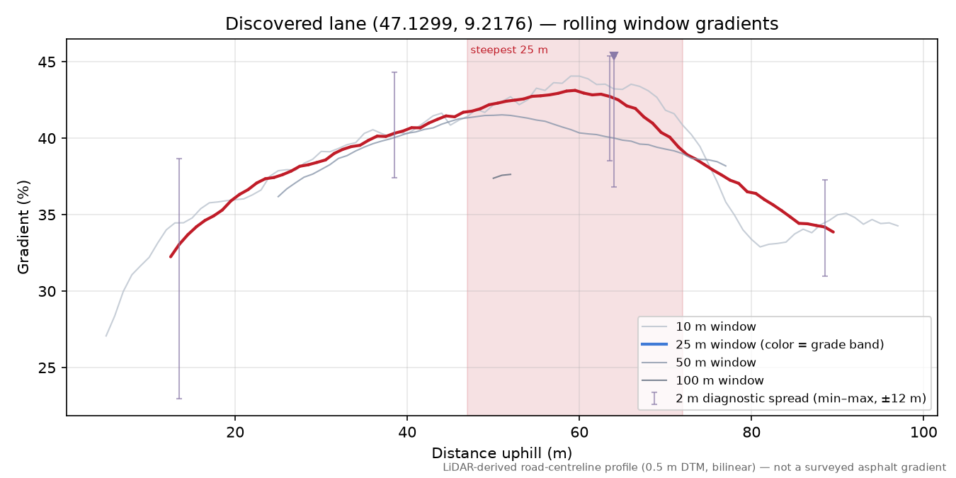 Discovered lane (47.1299, 9.2176) rolling gradient profile