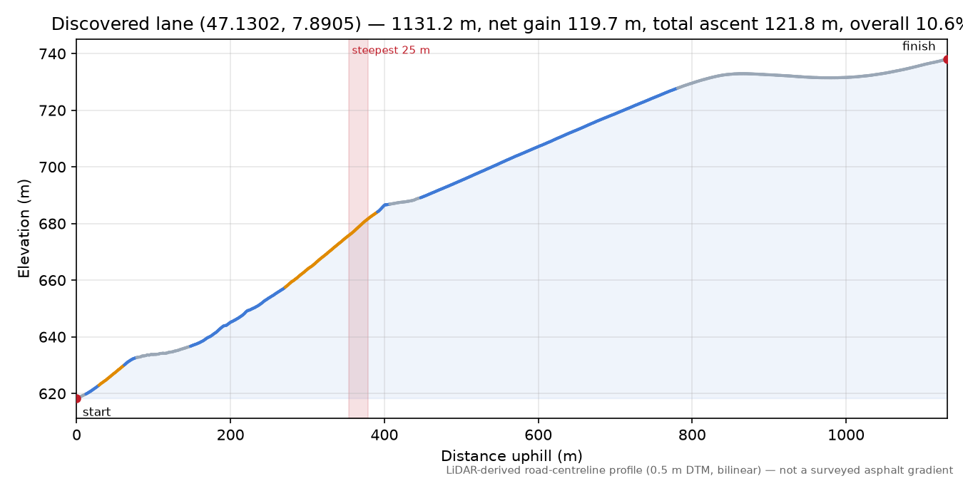 Discovered lane (47.1302, 7.8905) elevation profile