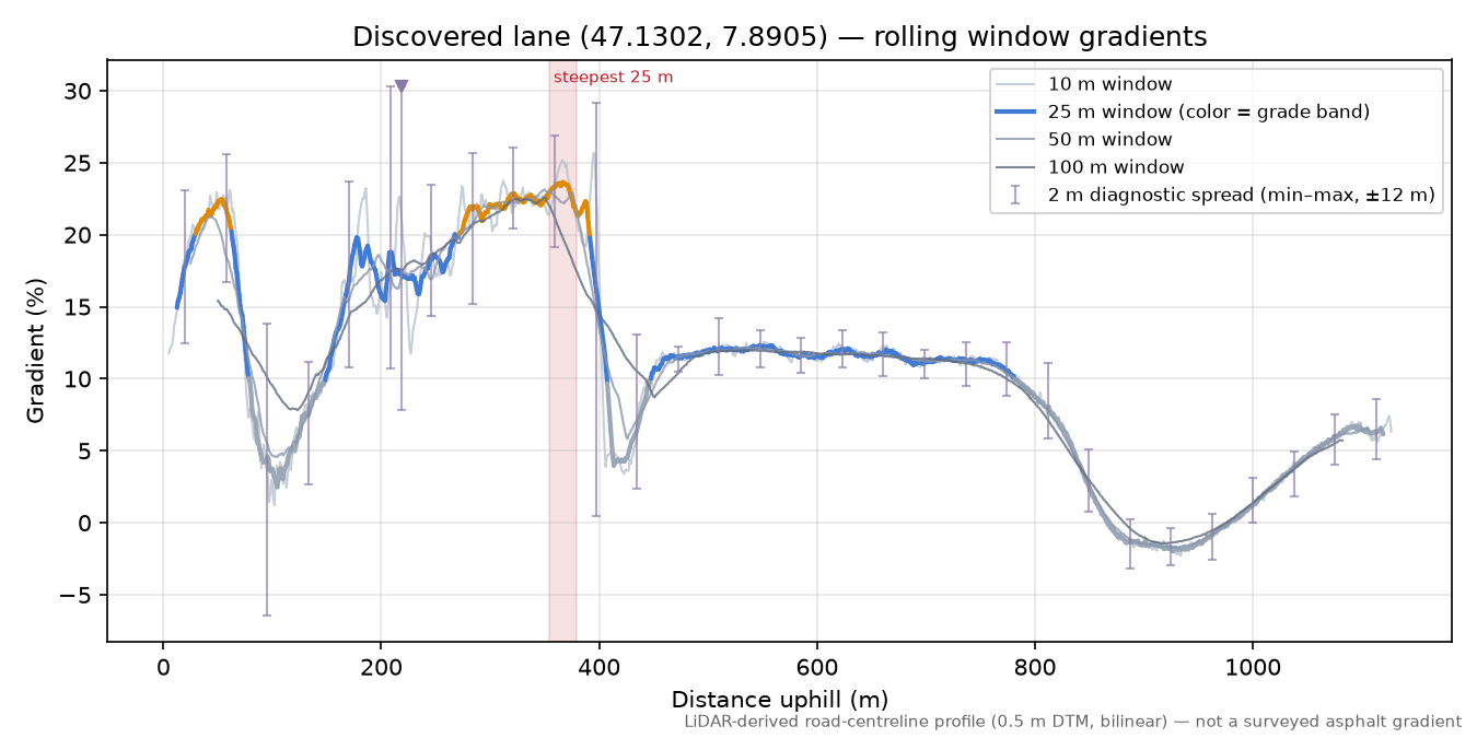 Discovered lane (47.1302, 7.8905) rolling gradient profile