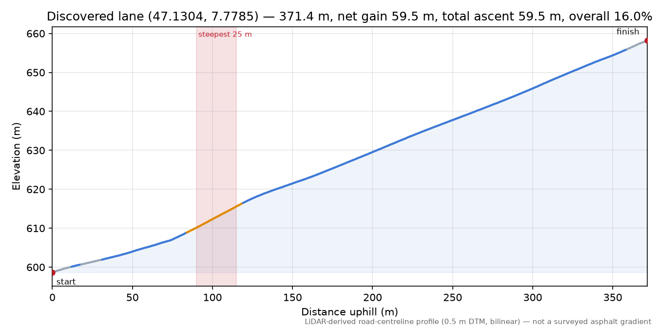 Discovered lane (47.1304, 7.7785) elevation profile