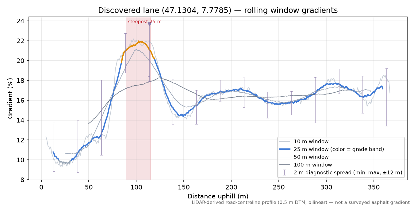 Discovered lane (47.1304, 7.7785) rolling gradient profile