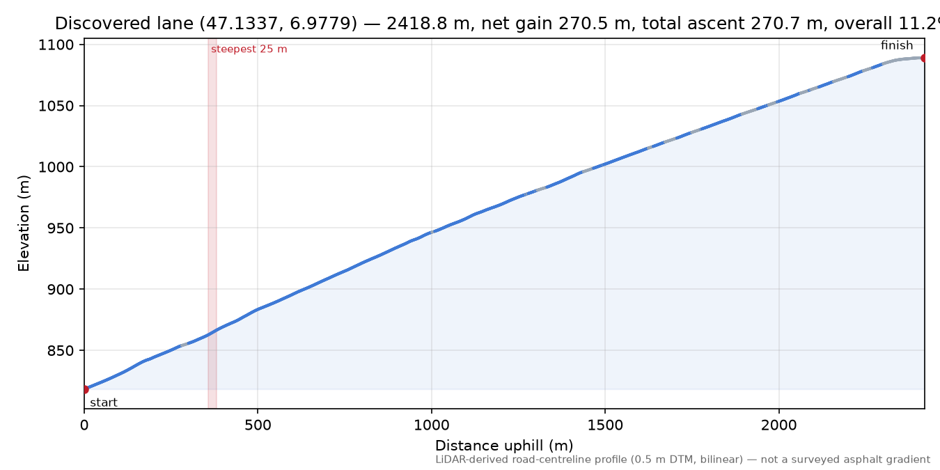 Discovered lane (47.1337, 6.9779) elevation profile