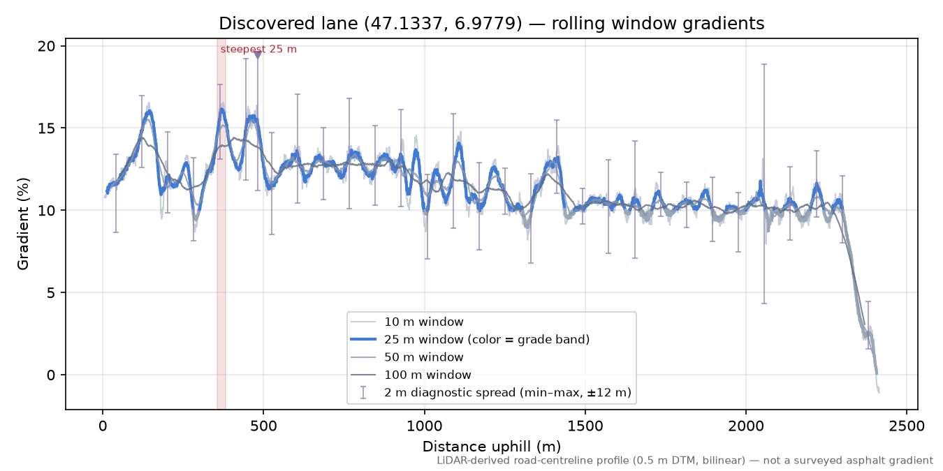 Discovered lane (47.1337, 6.9779) rolling gradient profile
