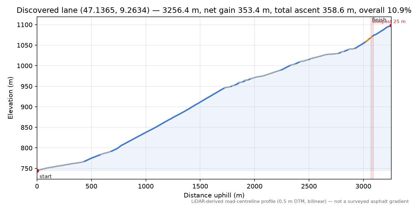Discovered lane (47.1365, 9.2634) elevation profile
