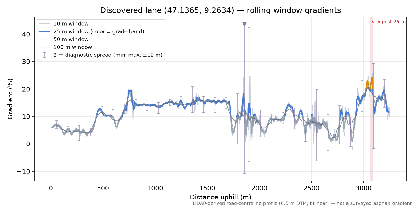 Discovered lane (47.1365, 9.2634) rolling gradient profile