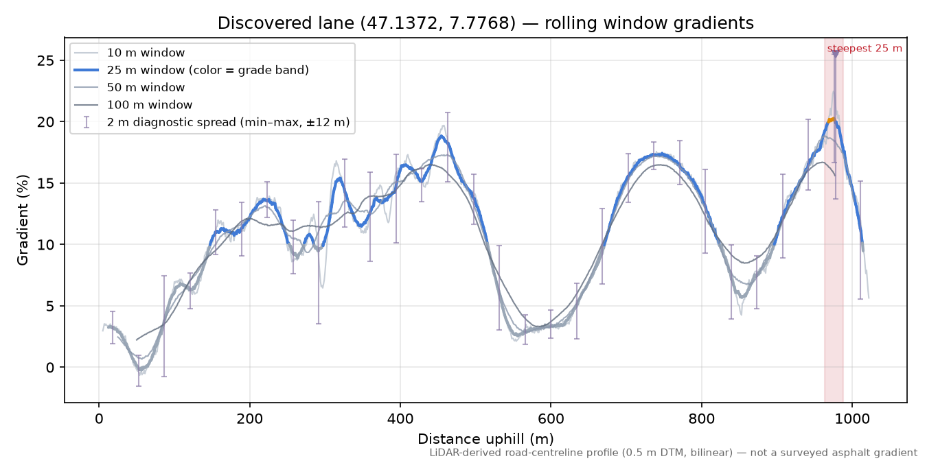 Discovered lane (47.1372, 7.7768) rolling gradient profile