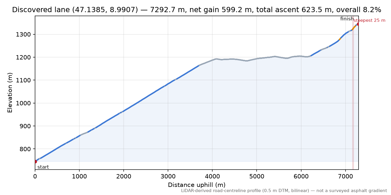 Discovered lane (47.1385, 8.9907) elevation profile