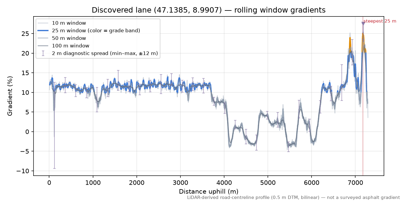 Discovered lane (47.1385, 8.9907) rolling gradient profile