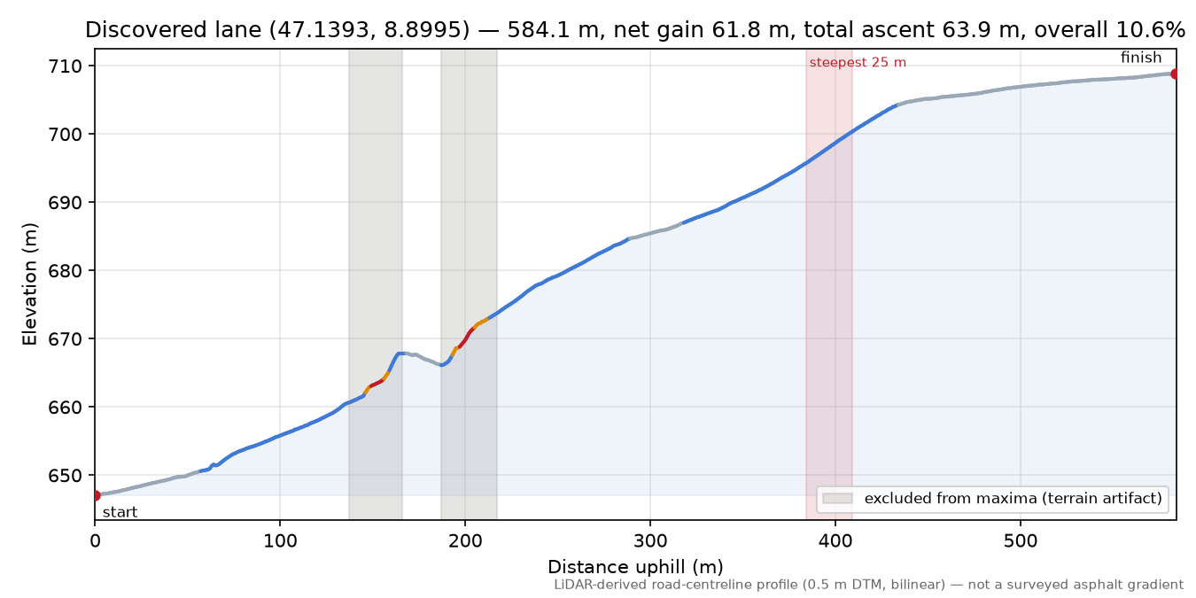 Discovered lane (47.1393, 8.8995) elevation profile