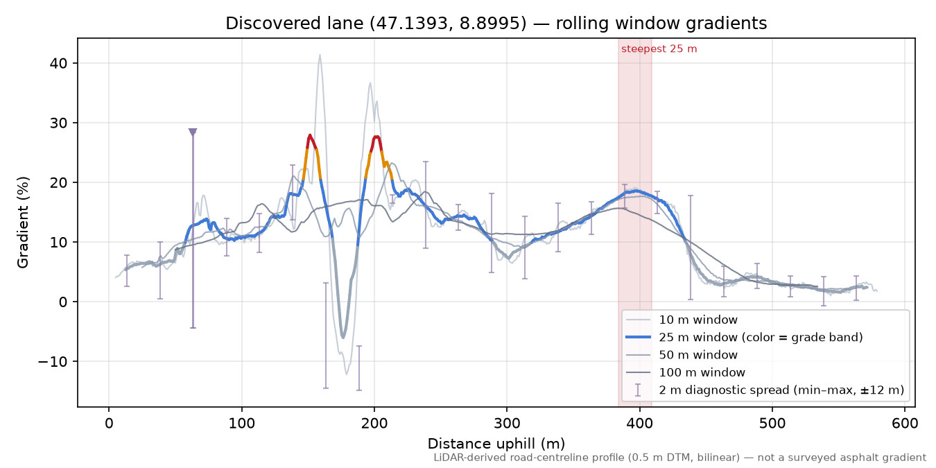 Discovered lane (47.1393, 8.8995) rolling gradient profile