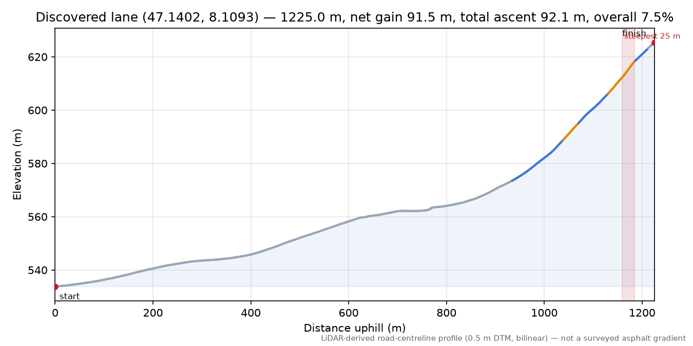 Discovered lane (47.1402, 8.1093) elevation profile