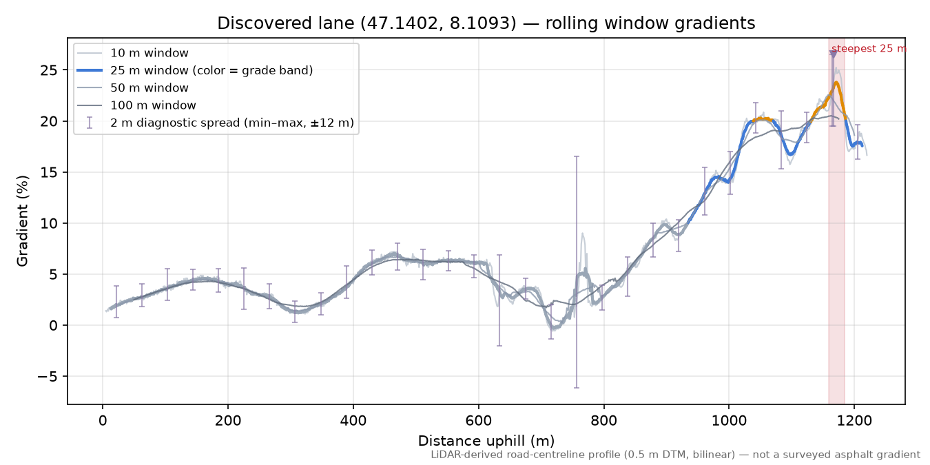 Discovered lane (47.1402, 8.1093) rolling gradient profile