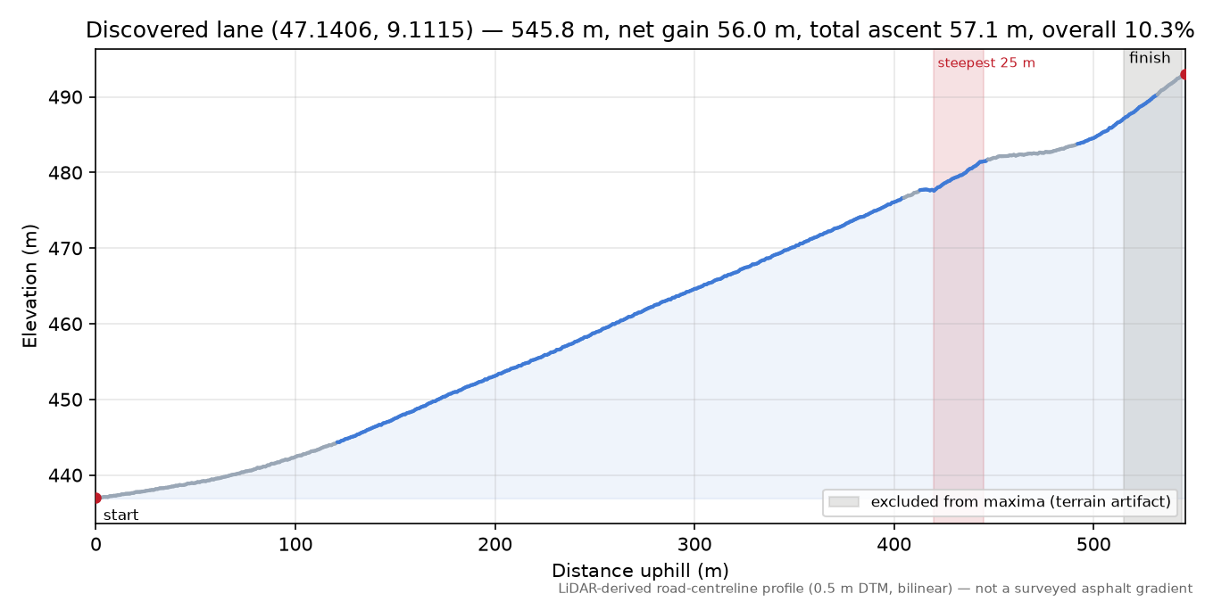 Discovered lane (47.1406, 9.1115) elevation profile