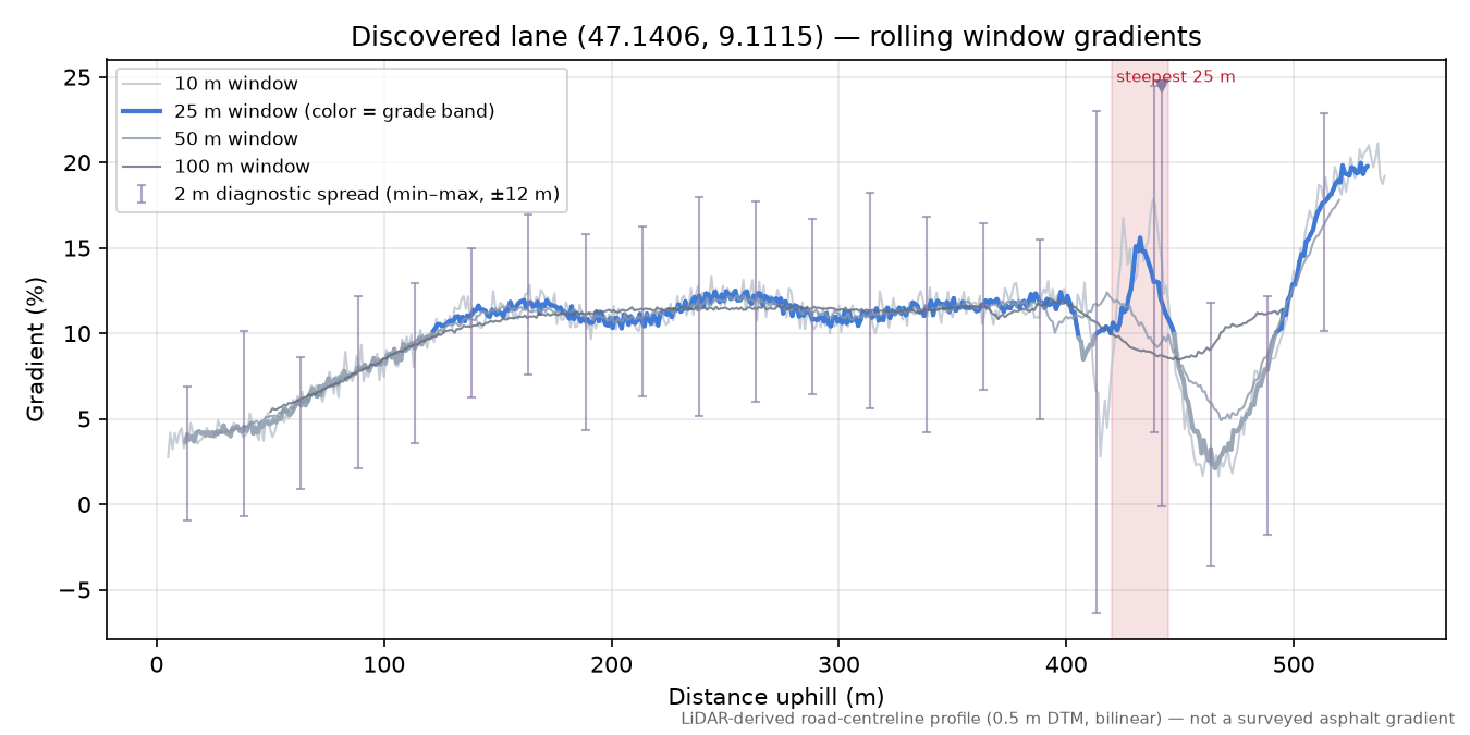 Discovered lane (47.1406, 9.1115) rolling gradient profile