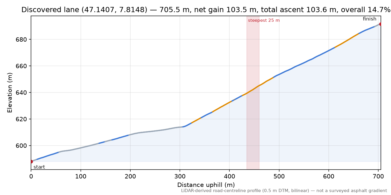 Discovered lane (47.1407, 7.8148) elevation profile