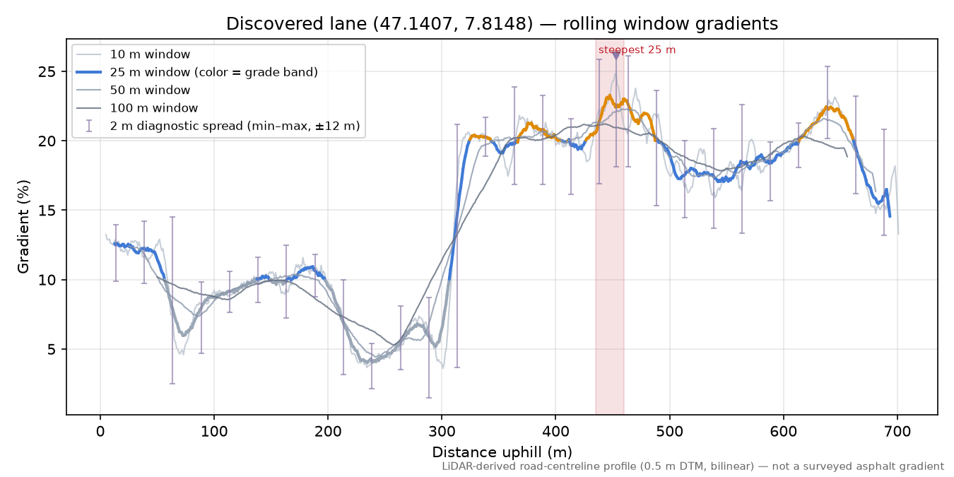 Discovered lane (47.1407, 7.8148) rolling gradient profile