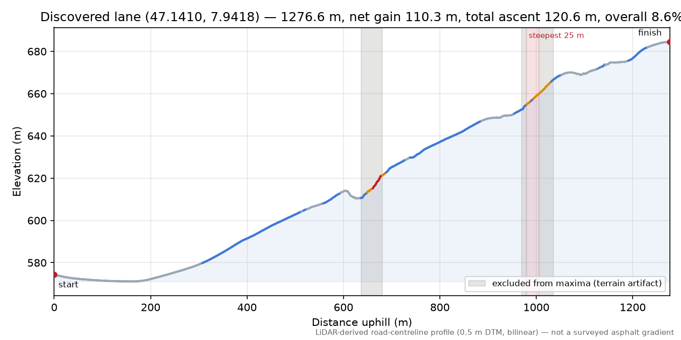 Discovered lane (47.1410, 7.9418) elevation profile